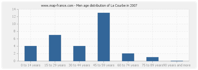 Men age distribution of La Courbe in 2007